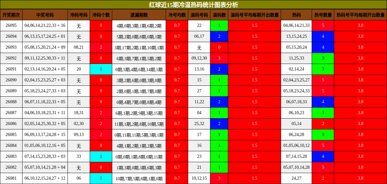 冷温热码分析