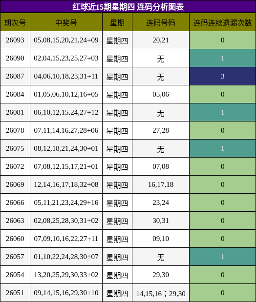 红球近15期星期四 连码分析图表