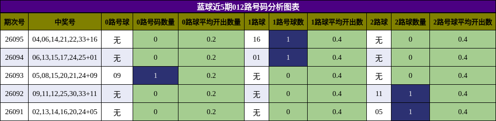 蓝球近5期012路号码分析图表