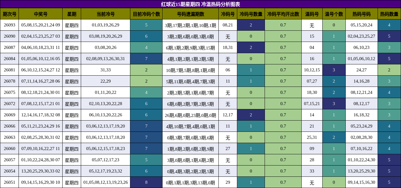 红球近15期星期四 冷温热码分析图表