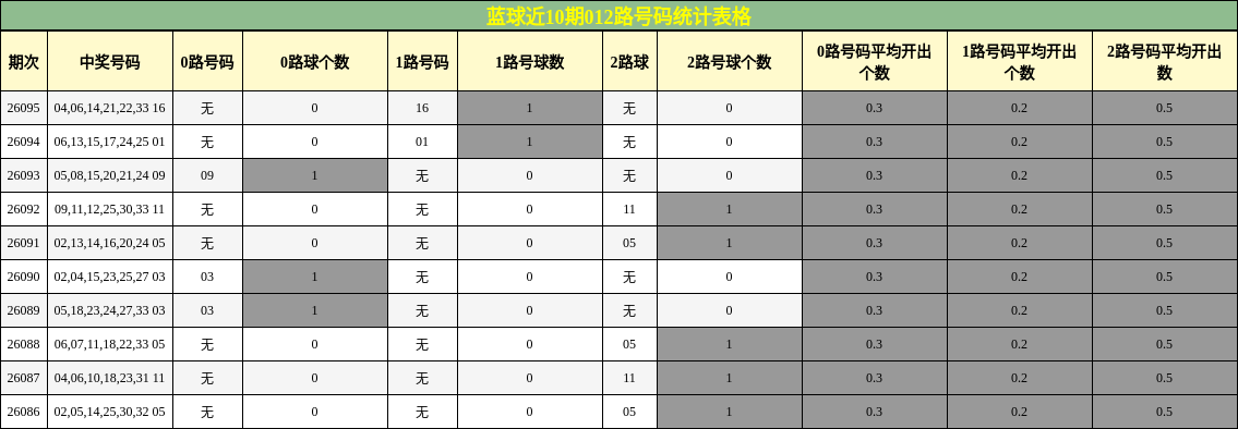 蓝球近10期012路号码统计表格