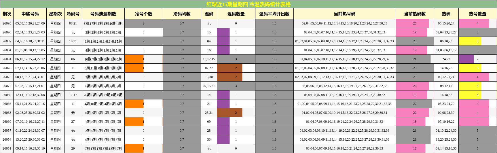 红球近15期星期四 冷温热码统计表格