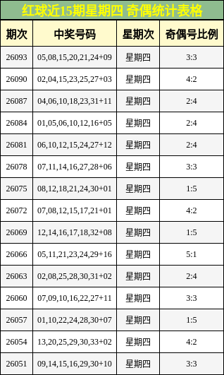 红球近15期星期四 奇偶统计表格