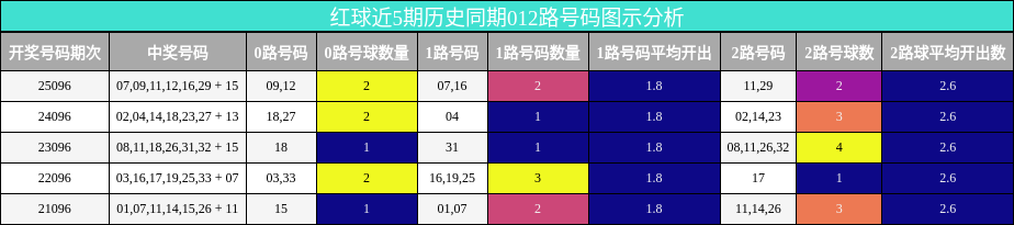 红球近5期历史同期012路号码图示分析