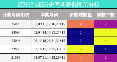 红球近5期历史同期奇偶图示分析