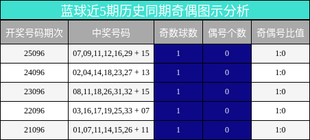 蓝球近5期历史同期奇偶图示分析