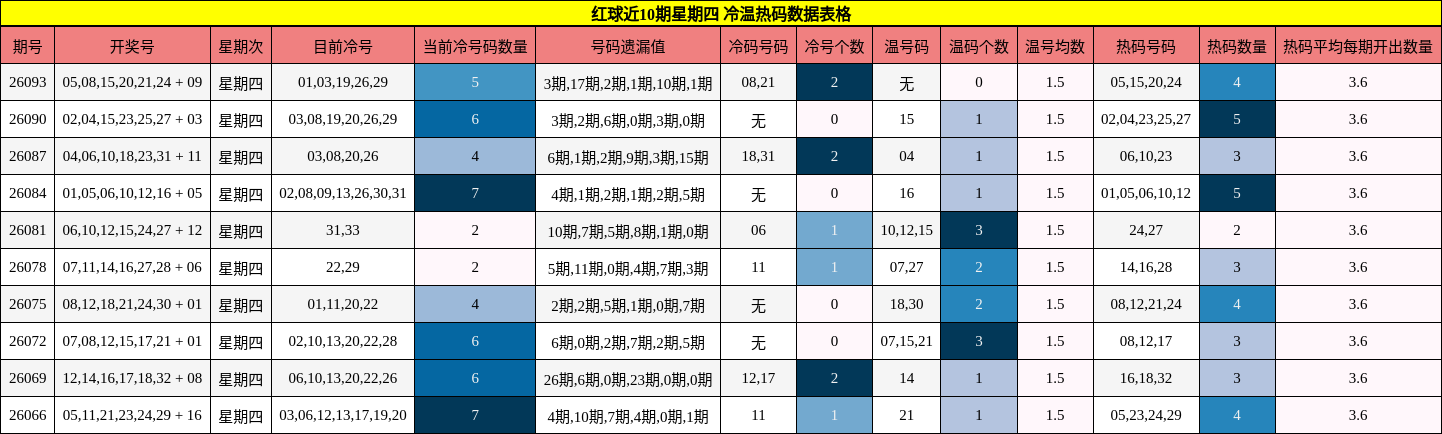 红球近10期星期四 冷温热码数据表格