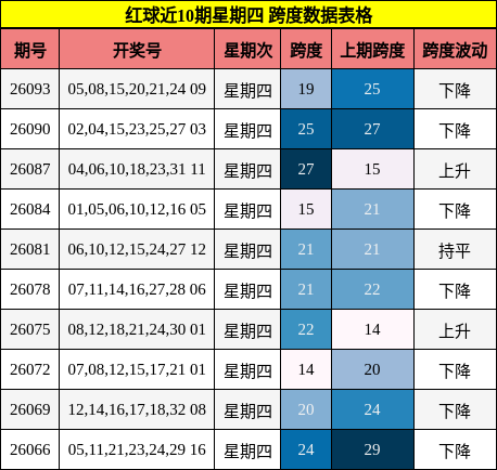 红球近10期星期四 跨度数据表格