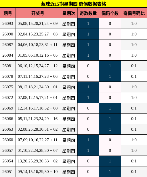 蓝球近15期星期四 奇偶数据表格