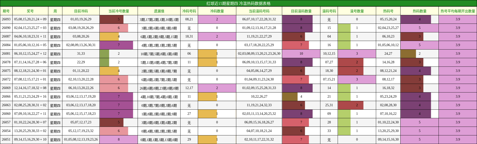 冷温热码分析