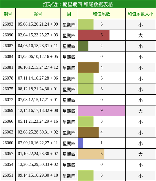 和尾分析