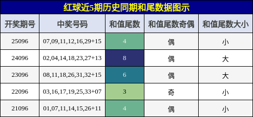 和尾分析