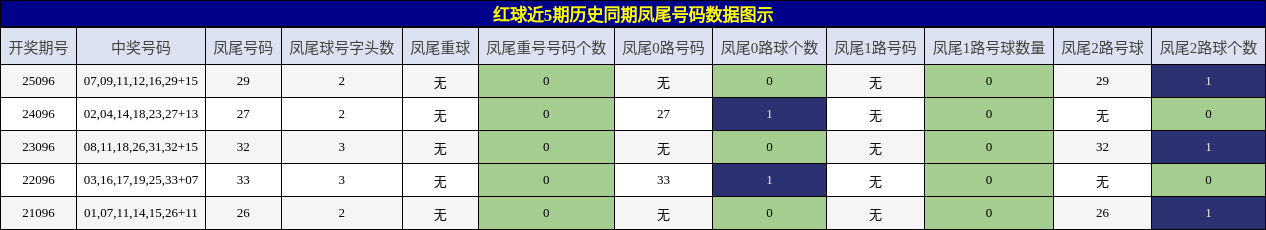 凤尾号码分析