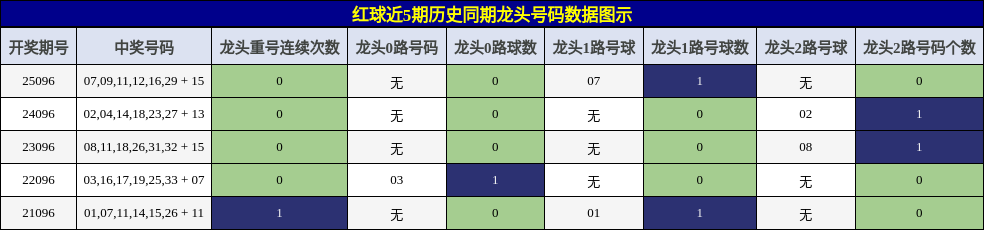 龙头号码分析