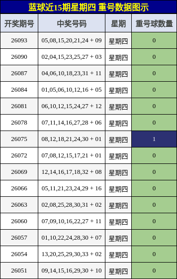 重号分析