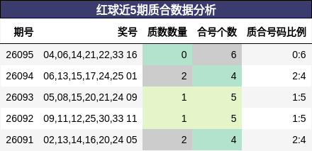 红球近5期质合数据分析