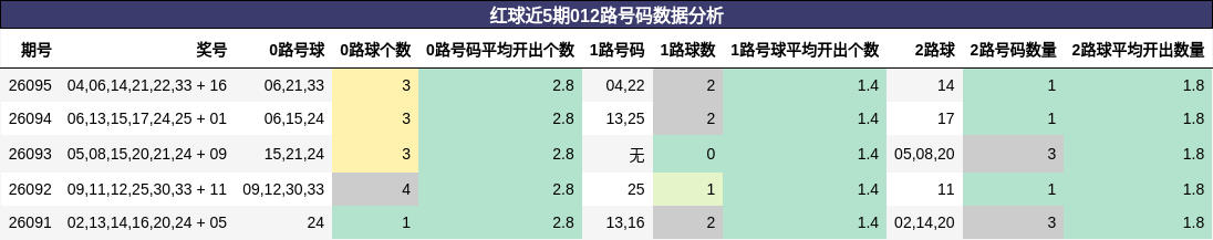 红球近5期012路号码数据分析