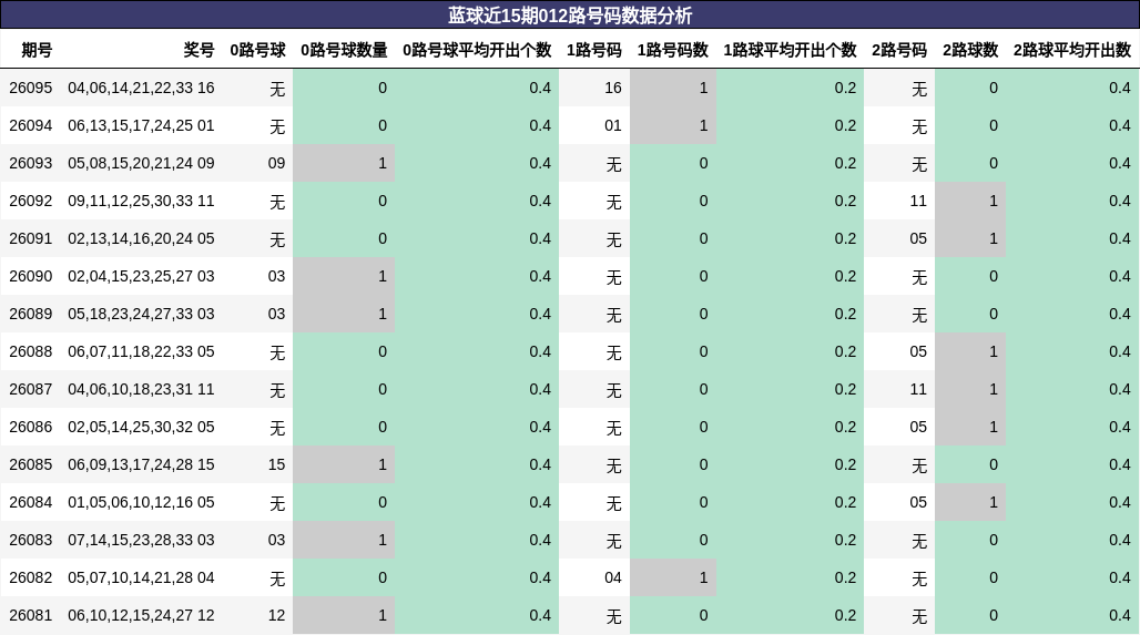 蓝球近15期012路号码数据分析