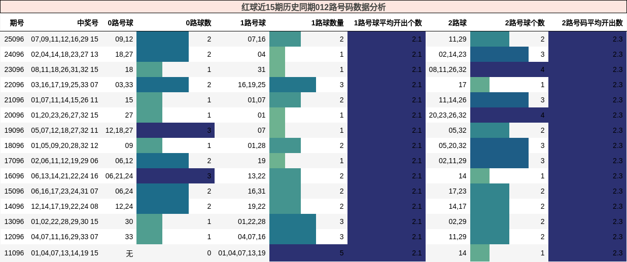 红球近15期历史同期012路号码数据分析