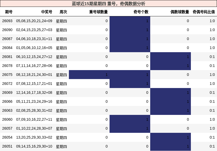 蓝球近15期星期四 重号，奇偶数据分析