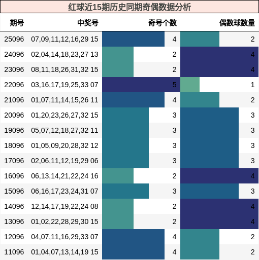红球近15期历史同期奇偶数据分析