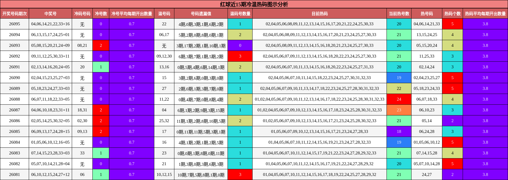 红球近15期冷温热码图示分析