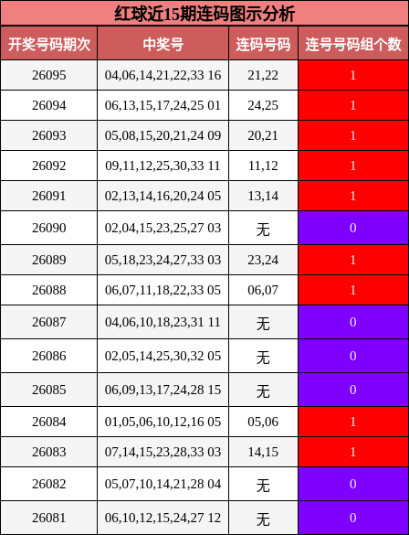 红球近15期连码图示分析