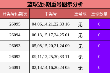 蓝球近5期重号图示分析