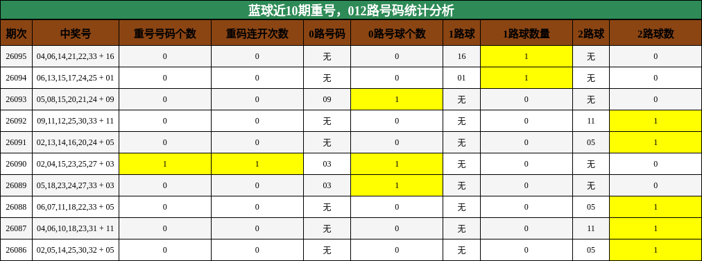 蓝球近10期重号，012路号码统计分析