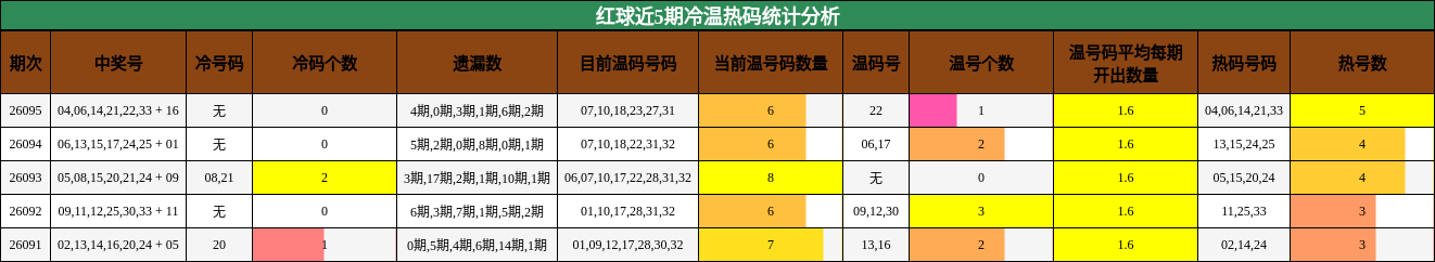 红球近5期冷温热码统计分析