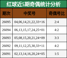 红球近5期奇偶统计分析