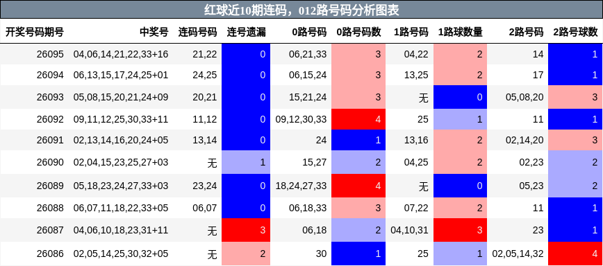 连码分析,012路号码分析