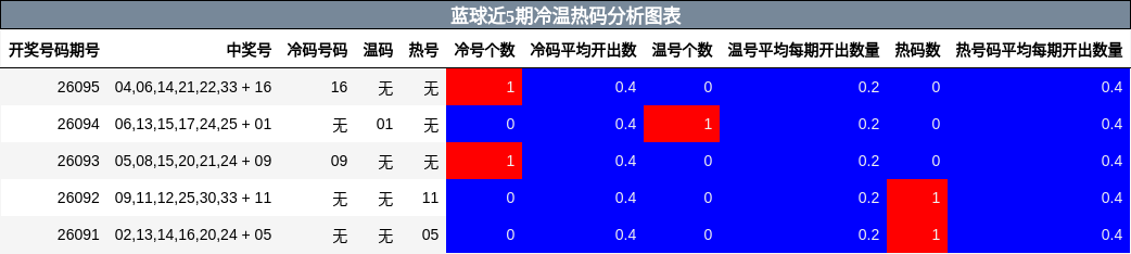 冷温热码分析