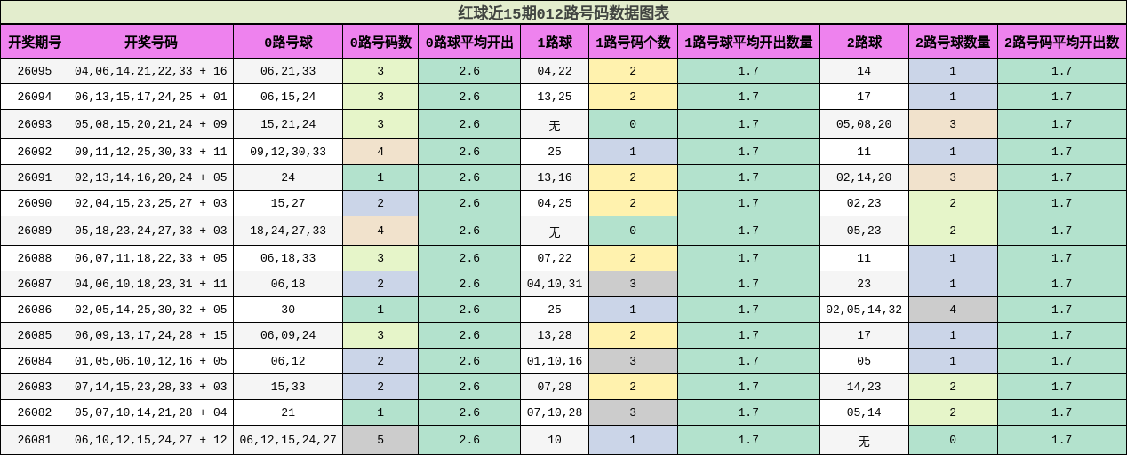 012路号码分析