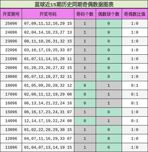 奇偶分析