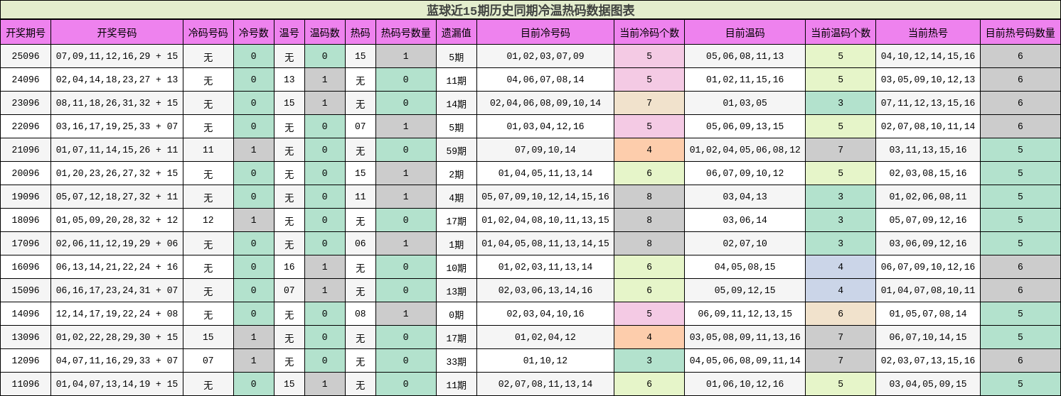 冷温热码分析
