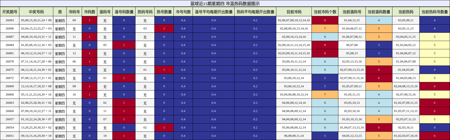 蓝球近15期星期四 冷温热码数据图示