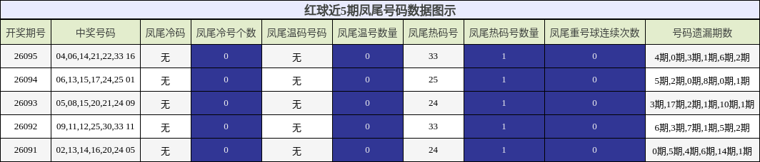 红球近5期凤尾号码数据图示