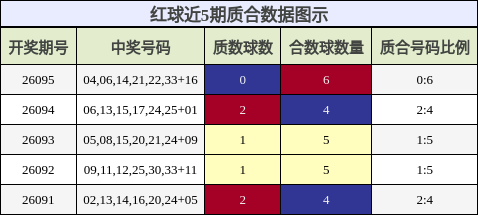 红球近5期质合数据图示