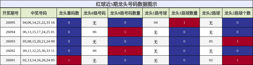 红球近5期龙头号码数据图示