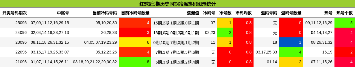 冷温热码分析