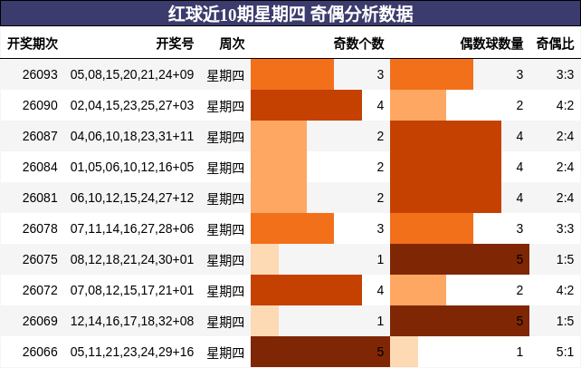红球近10期星期四 奇偶分析数据