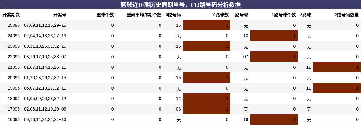 蓝球近10期历史同期重号,012路号码分析数据