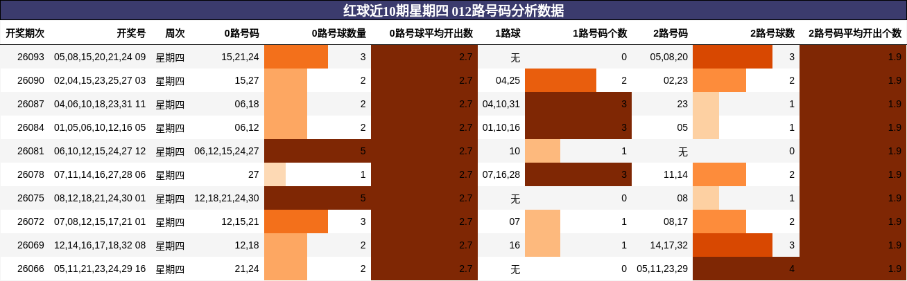 红球近10期星期四 012路号码分析数据