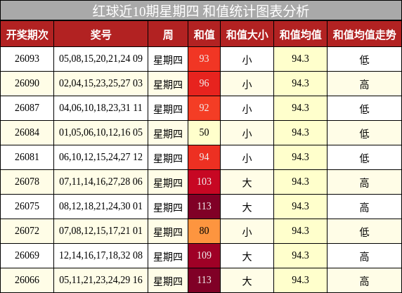 红球近10期星期四 和值统计图表分析