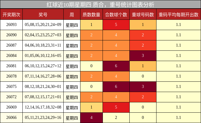 红球近10期星期四 质合,重号统计图表分析