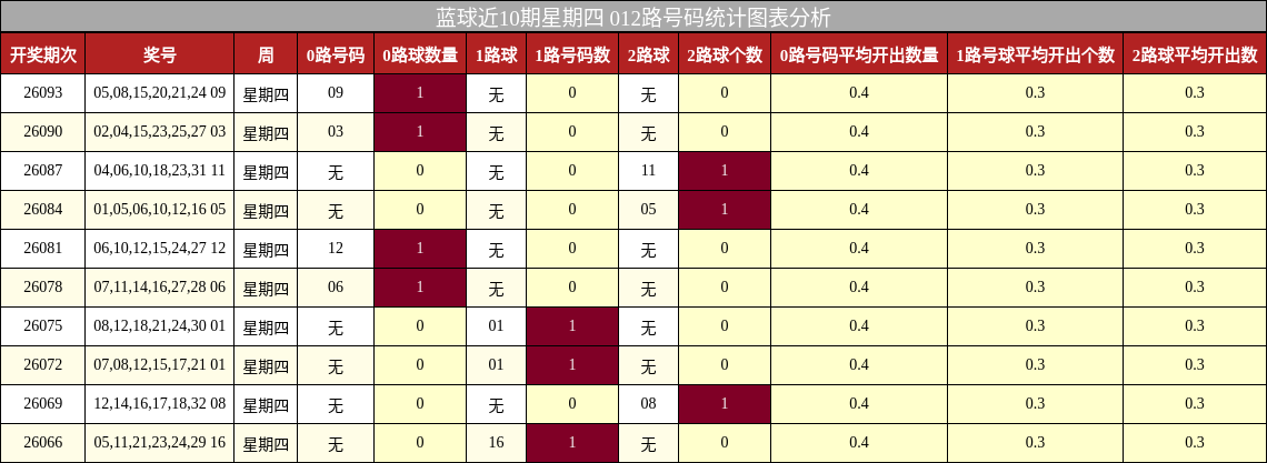 蓝球近10期星期四 012路号码统计图表分析
