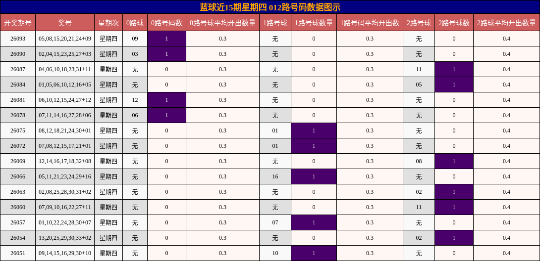 蓝球近15期星期四012路号码数据图示