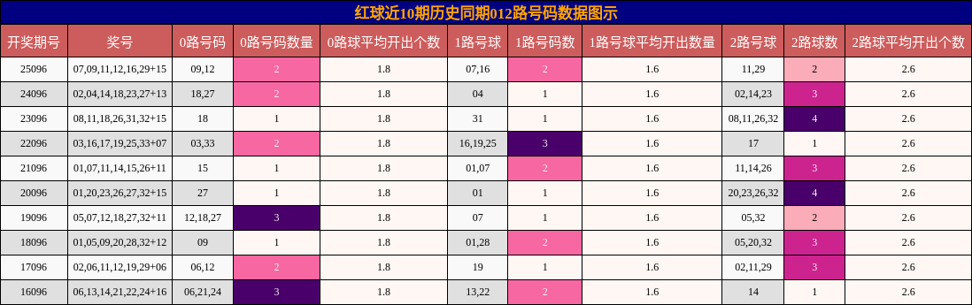 红球近10期历史同期012路号码数据图示