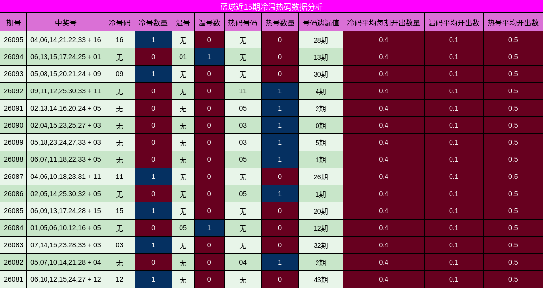 蓝球近15期冷温热码数据分析